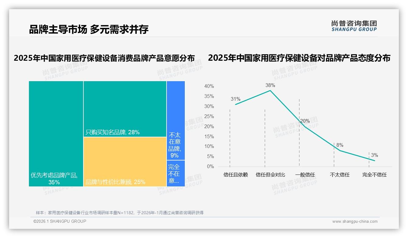 家用医疗保健设备品牌忠诚70%复购超一半，32%因价格跳船——尚普咨询集团年度复盘-2026年1月-家用医疗保健设备-38
