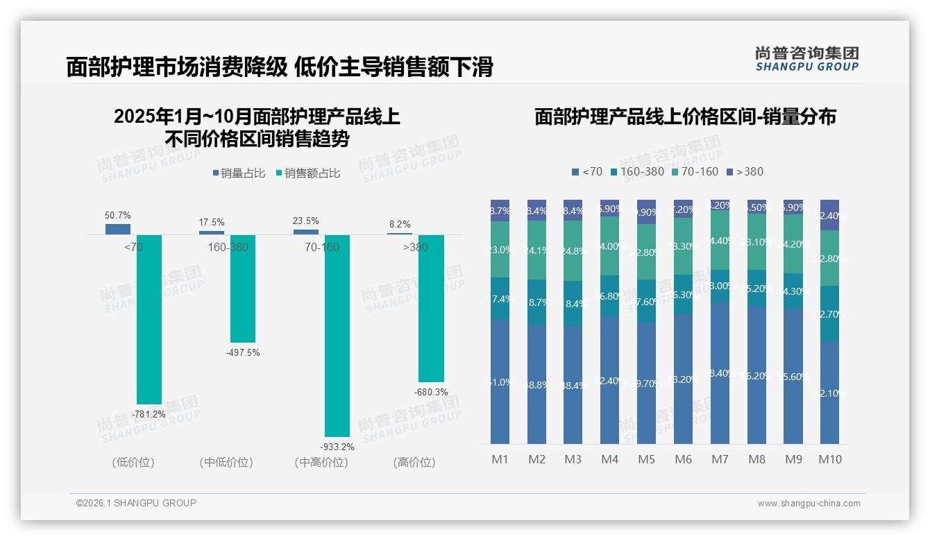 面部护理产品74%高频使用催生基础款刚需，洁面爽肤面霜占42%份额——尚普咨询集团白皮书指出-2026年1月-面部护理产品-38