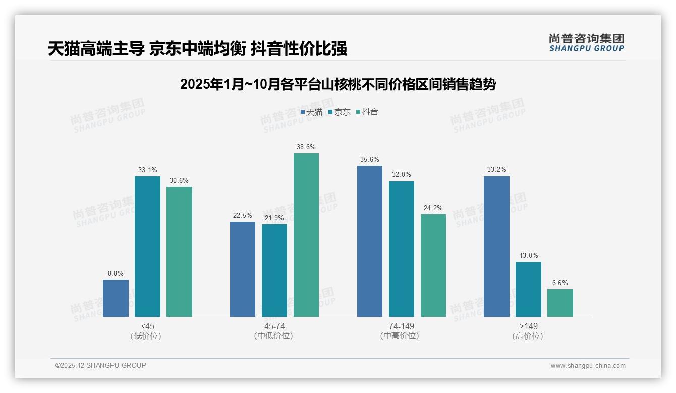 尚普咨询集团独家披露：61%消费者愿推荐山核桃但31%嫌贵-2025年12月-山核桃-38