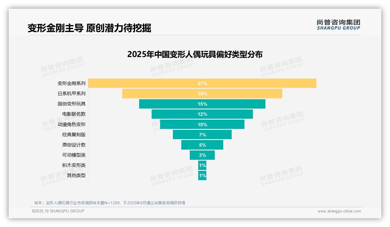 据尚普咨询集团报告：35%消费者因个人兴趣购买变形人偶玩具-2025年10月-变形人偶玩具-38