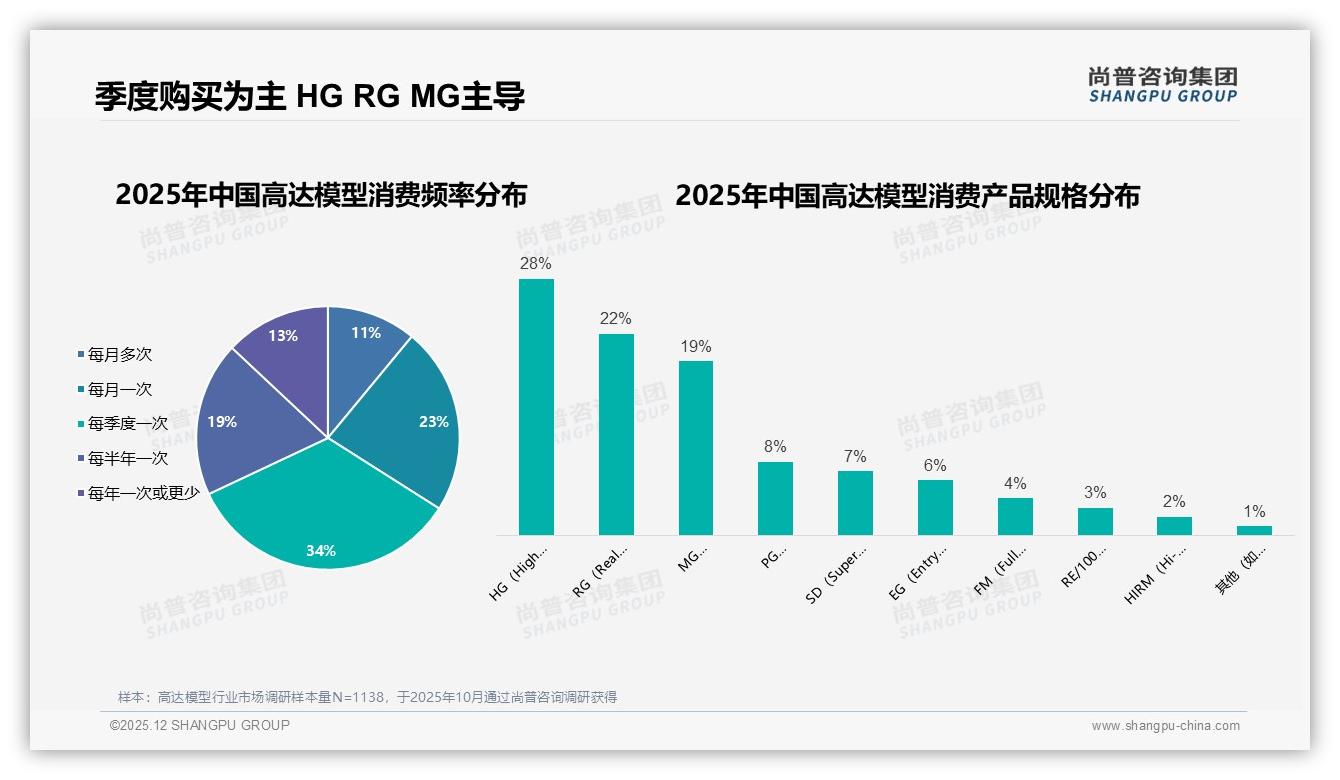 高达模型季度购买占34%秋冬旺季贡献58%销售额——尚普咨询集团最新研报-2025年12月-高达模型-38