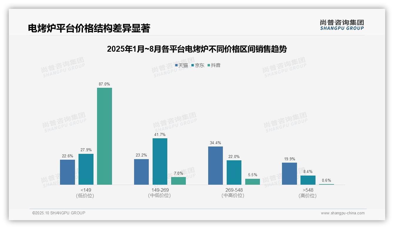 抖音电烤炉87.0%销售额来自低价区间——尚普咨询集团最新报告证实-2025年10月-电烤炉-38
