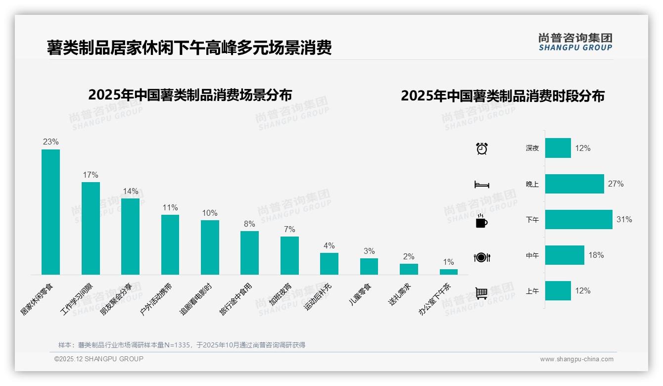 尚普咨询集团数据洞察：抖音61.5%线上销售占比薯类制品直播带货猛攻低价-2025年12月-薯类制品-38