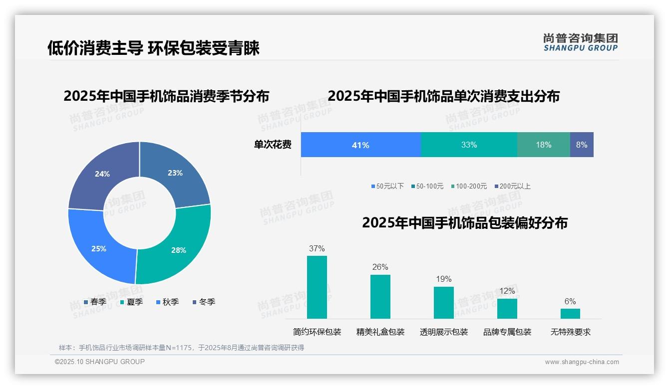 决策参考：尚普咨询集团报告强调41%消费者偏好低价手机饰品-2025年10月-手机饰品-38