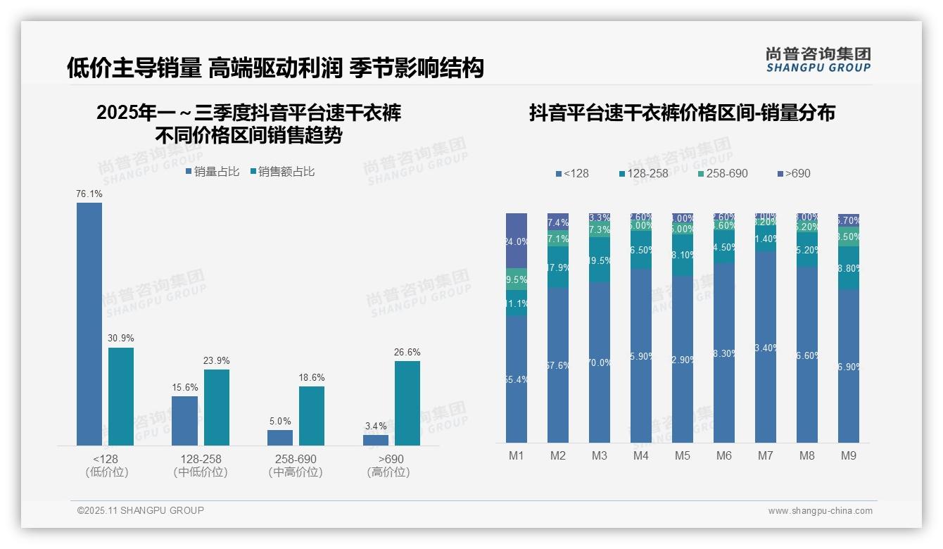 京东速干衣裤高端产品占比51.8%，尚普咨询集团报告完整数据已发布-2025年11月-速干衣裤-38