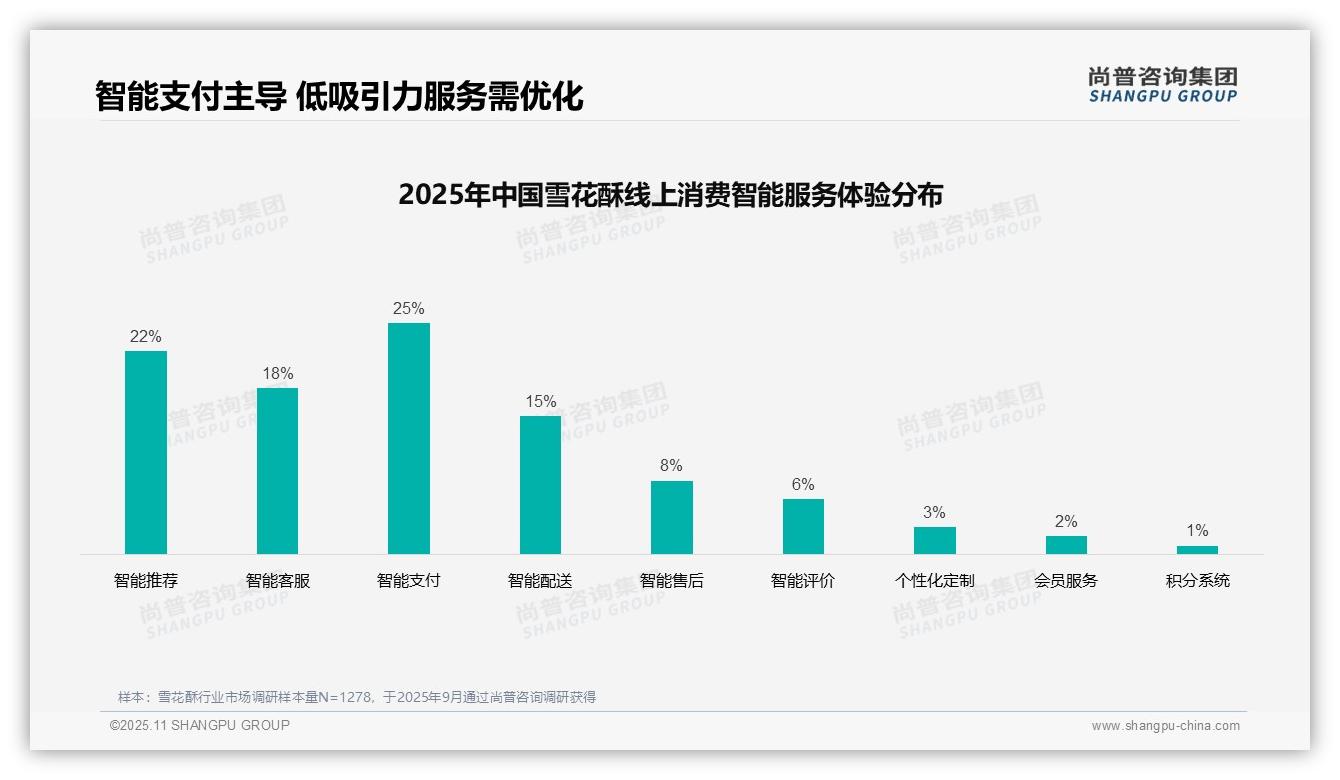 尚普咨询集团发布专项报告:32%25雪花酥消费者首选社交媒体广告-2025年11月-雪花酥-38