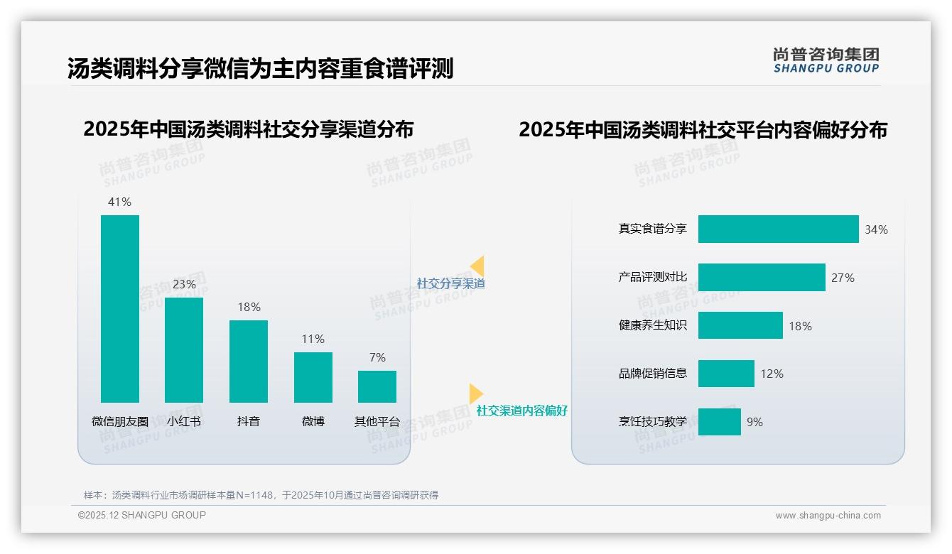 尚普咨询集团行业观察：亲友口碑37%触达胜广告，汤类调料品牌转战私域食谱-2025年12月-汤类调料-38
