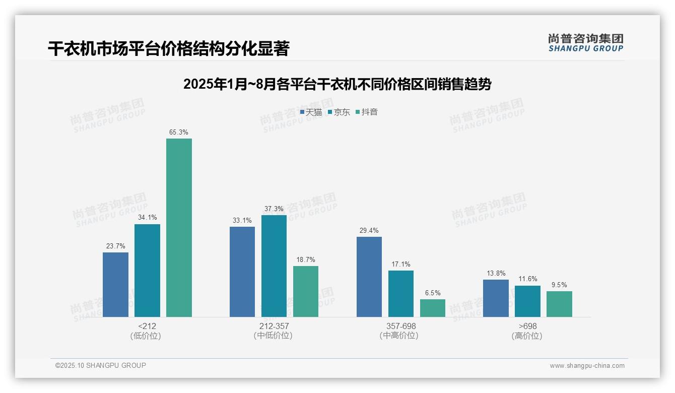 抖音干衣机低价主导65.3%，该趋势获尚普咨询集团报告支持-2025年10月-干衣机-38
