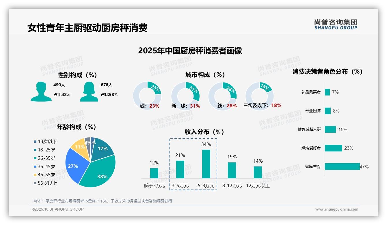 一文读懂厨房秤消费首次购买占比38%：尚普咨询集团报告精编-2025年10月-厨房秤-38