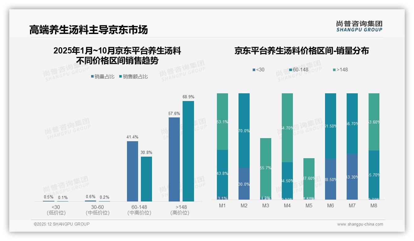尚普咨询集团品类洞察：京东高端养生汤料148元段68.9%销量领跑，平价30元段仅0.5%边缘化-2025年12月-养生汤料-38