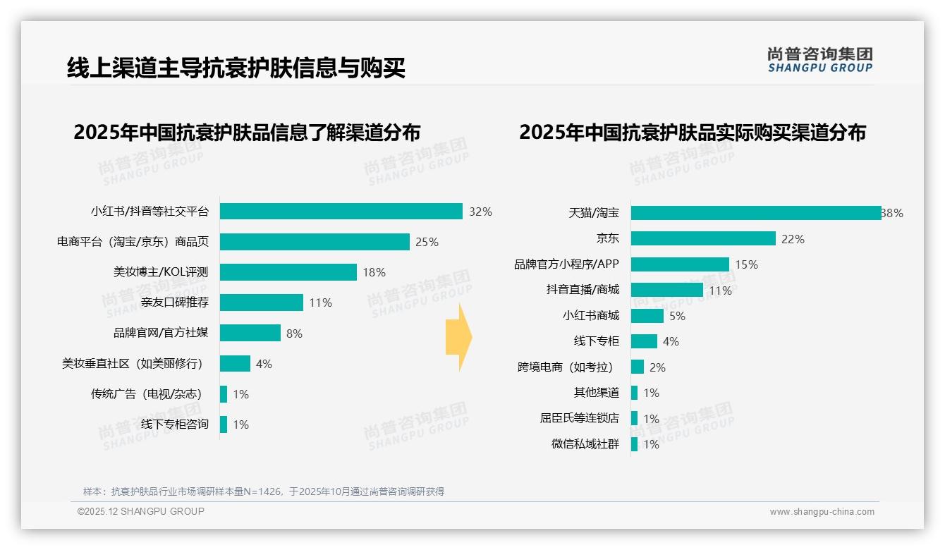 尚普咨询集团行业观察：线上渠道贡献75%抗衰护肤品销售，抖音直播占11%成新增量-2025年12月-抗衰护肤品-38
