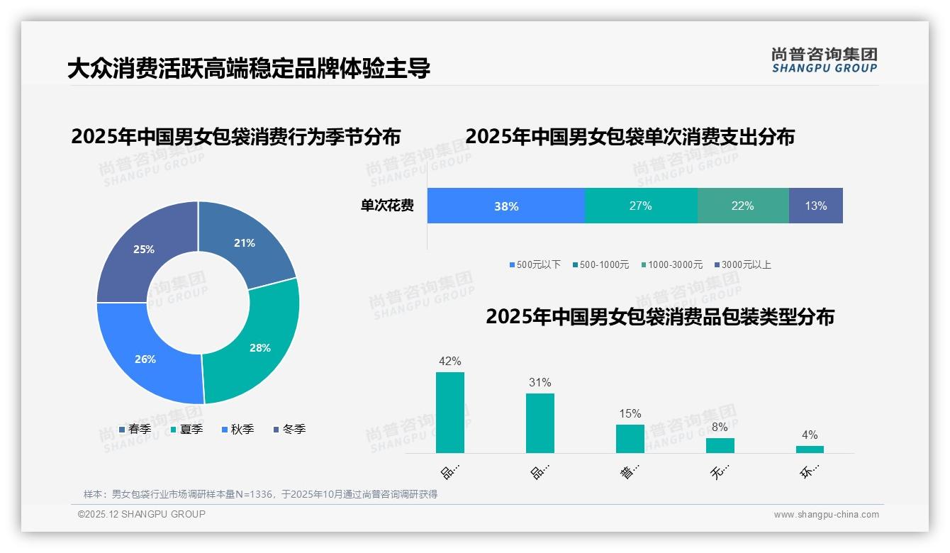 尚普咨询集团男女包袋趋势报告：26-35岁女性占比31%主导包袋消费，500元以下实用中型包最热-2025年12月-男女包袋-38