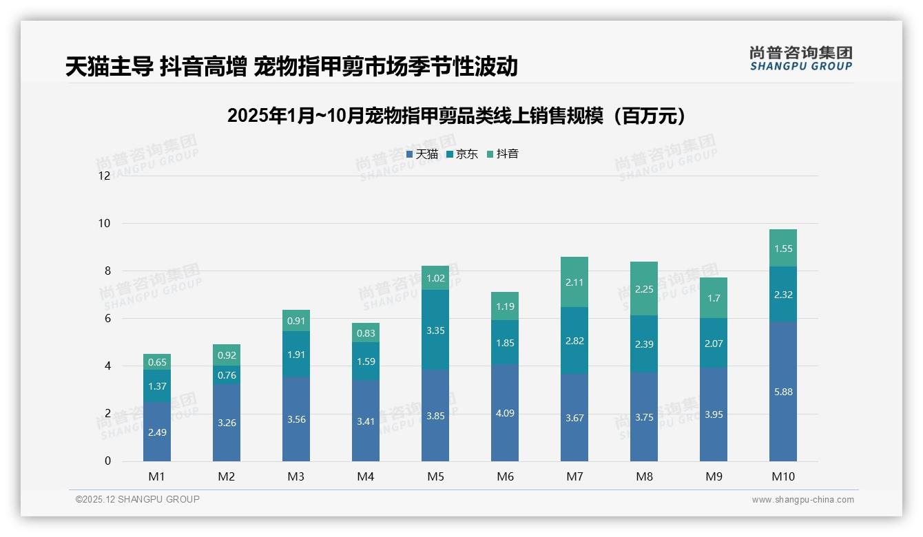 宠物指甲剪促销依赖度40%消费者，涨价10%后33%减少购买频率，品牌忠诚度告急——尚普咨询集团趋势雷达报告-2025年12月-宠物指甲剪-38