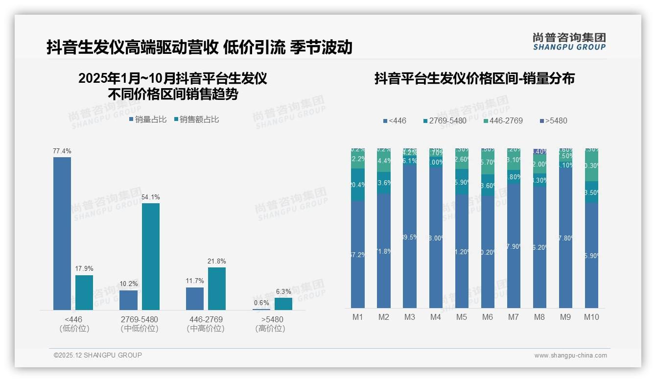 每日41%用户高频使用生发仪激光技术占42%成刚需-2025年12月-生发仪-38