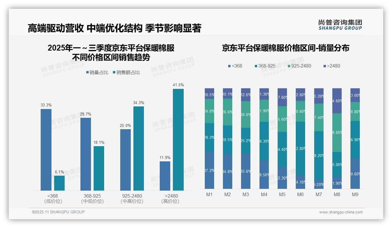 高端保暖棉服贡献48.9%销售额，该趋势获尚普咨询集团报告支持-2025年11月-保暖棉服-38