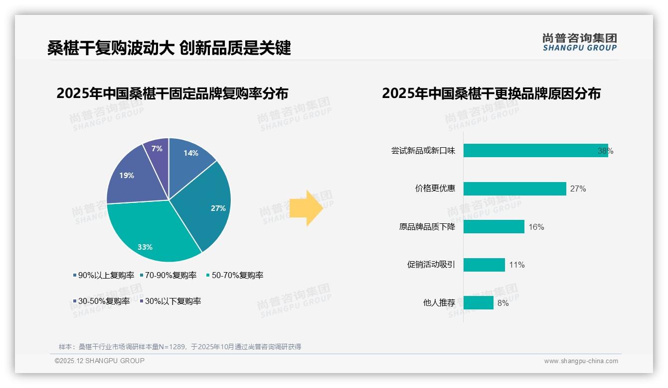 国产桑椹干占89%市场主导，尚普咨询集团行业观察：品质保障型37%用户愿付溢价-2025年12月-桑椹干-38