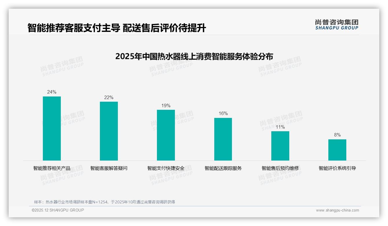 尚普咨询集团数据洞察：26-45岁占比59%主导热水器家庭决策，三线市场35%成增量蓝海-2025年12月-热水器-38