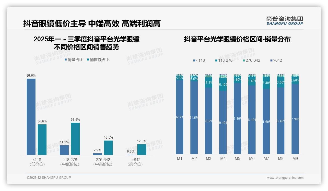 国产光学眼镜68%份额领先，性价比31%消费者首选——尚普咨询集团行业观察-2025年12月-光学眼镜-38
