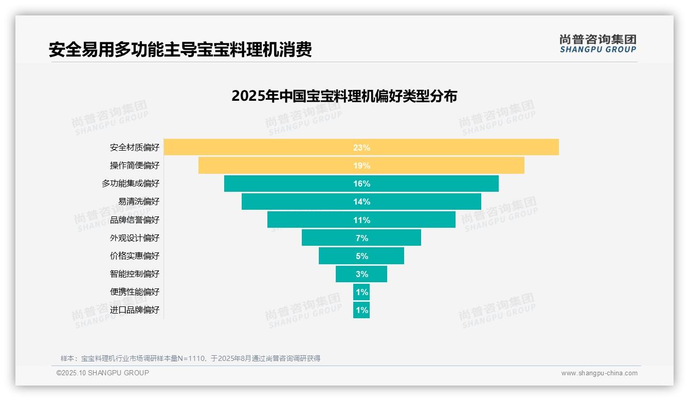 31%消费者因宝宝营养需求购买料理机，该趋势获尚普咨询集团报告支持-2025年10月-宝宝料理机-38