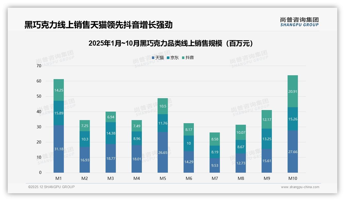 黑巧克力下午晚上消费占65%休闲场景激活增量——尚普咨询集团热点快读-2025年12月-黑巧克力-38