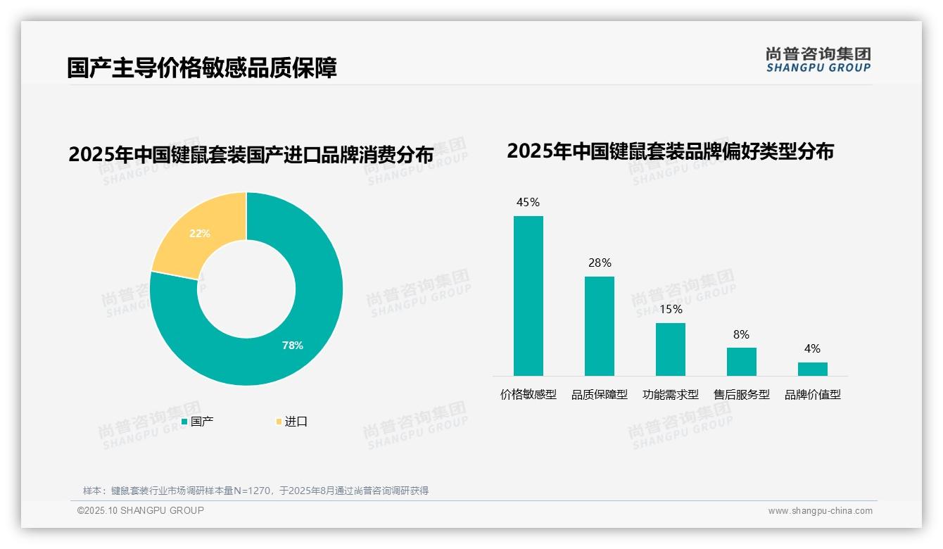 78%消费者青睐国产品牌——引自尚普咨询集团消费者调研报告-2025年10月-键鼠套装-38