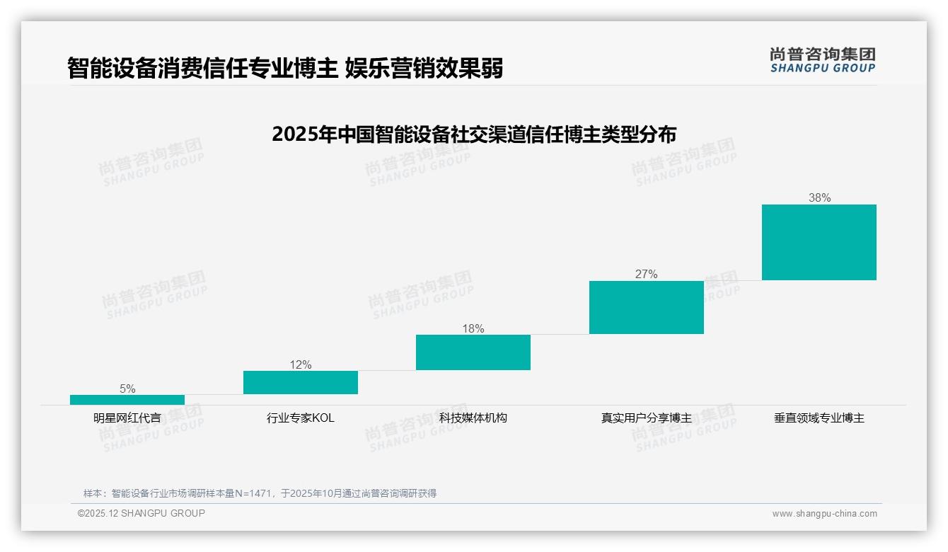 尚普咨询集团专题解读：智能搜索推荐24%需求最高，智能客服应答并列24%成标配-2025年12月-智能设备-38