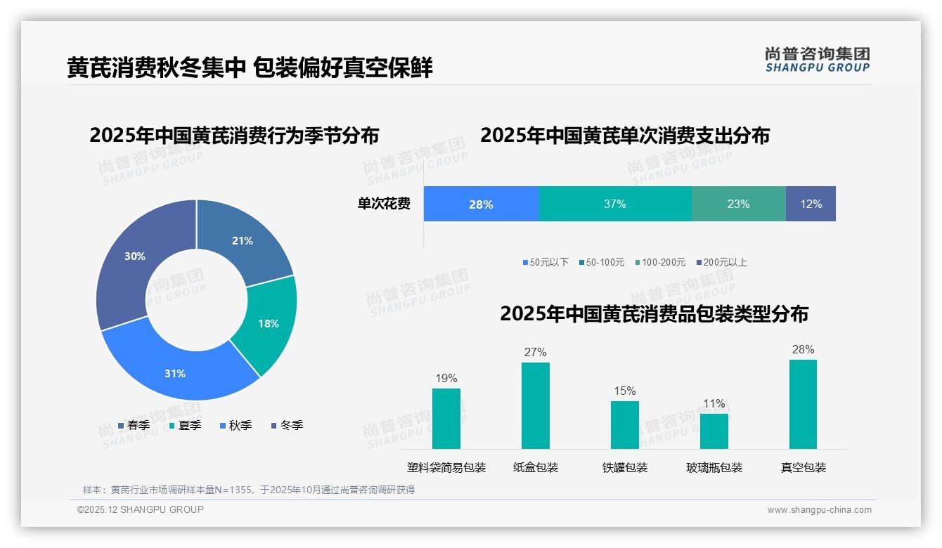 尚普咨询集团数据洞察：58%女性中青年买黄芪，日常保健成刚需-2025年12月-黄芪-38
