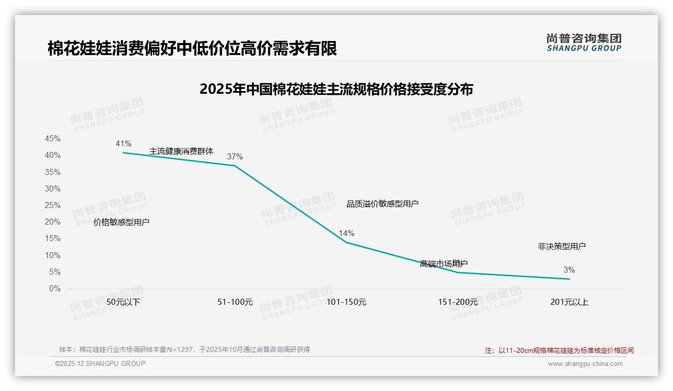 50元以下41%接受度棉花娃娃价格敏感带——尚普咨询集团权威发布-2025年12月-棉花娃娃-38