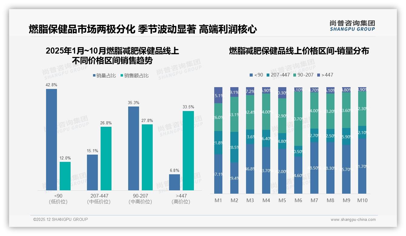 尚普咨询集团最新研报：抖音52%份额燃脂减肥保健品品牌抢投内容电商-2025年12月-燃脂减肥保健品-38