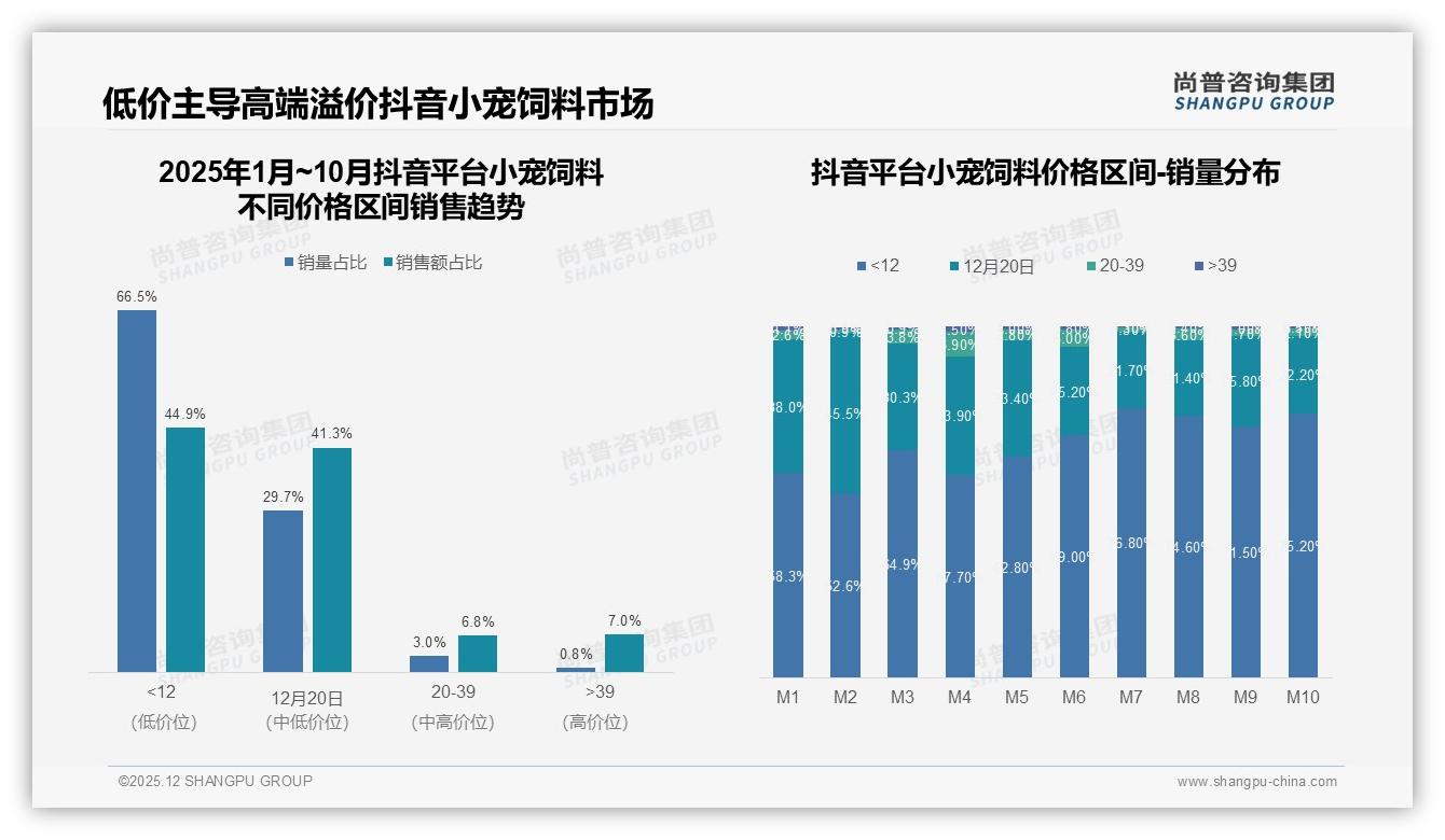 20到40元千克价格带37%接受度最高，小宠饲料中端性价比为王——尚普咨询集团趋势雷达报告-2025年12月-小宠饲料-38