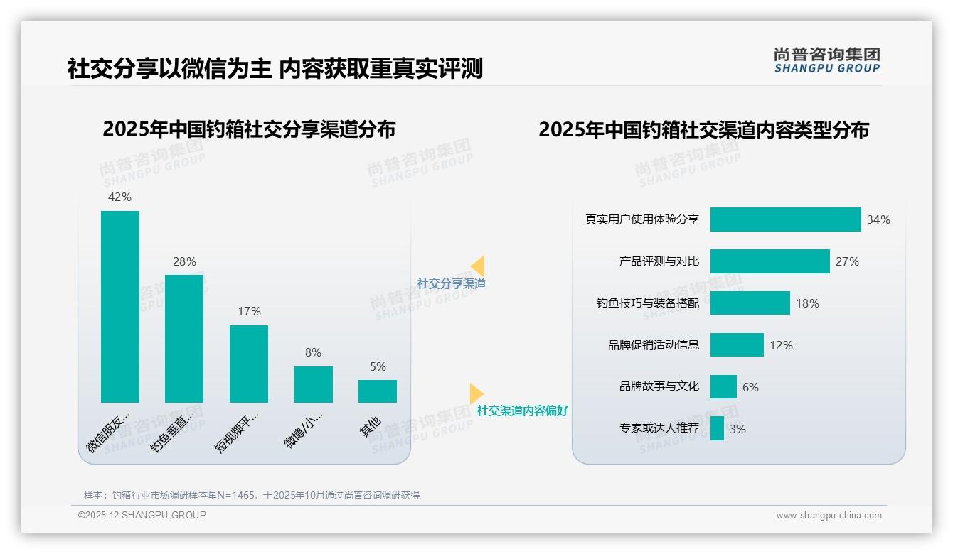 钓箱春秋季60%销量爆发，品牌押对节奏多卖三成——尚普咨询集团行业透视-2025年12月-钓箱-38