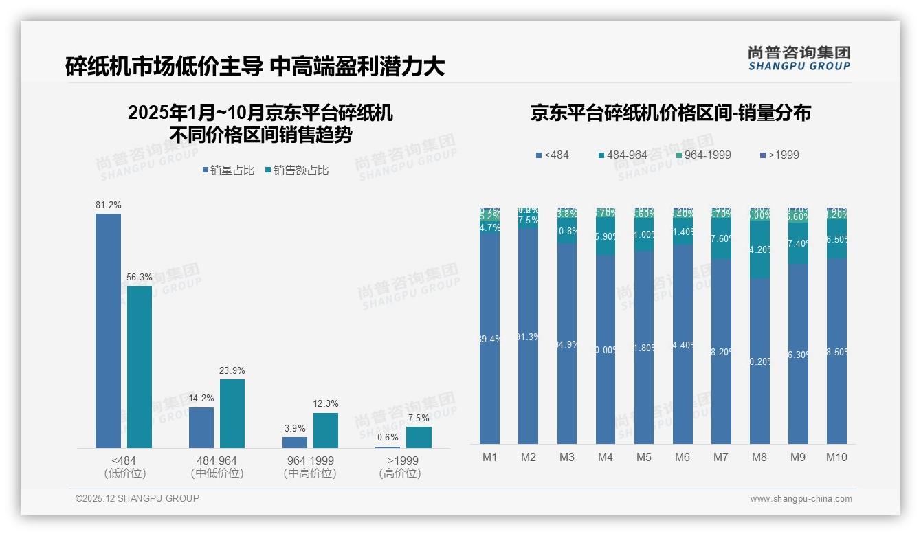 尚普咨询集团权威发布：京东81.2%低价量占，天猫51.4%中端销额，抖音96.1%超低价-2025年12月-碎纸机-38