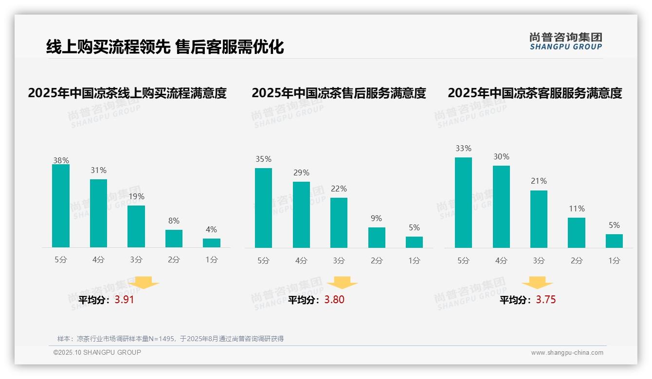 凉茶信息获取34%靠口碑推荐——尚普咨询集团研究报告关键发现-2025年10月-凉茶-38