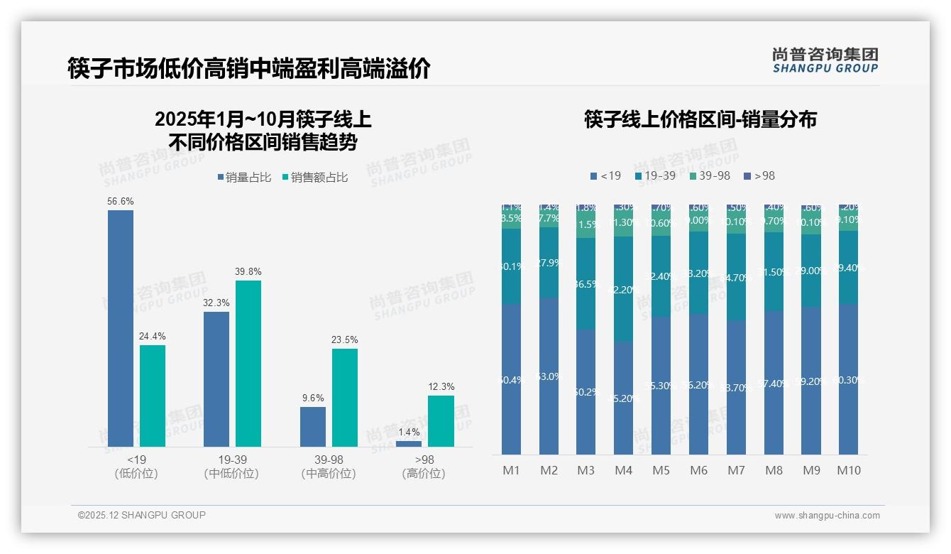 尚普咨询集团筷子趋势报告：26-45岁占比56%撬动下沉市场31%增量-2025年12月-筷子-38