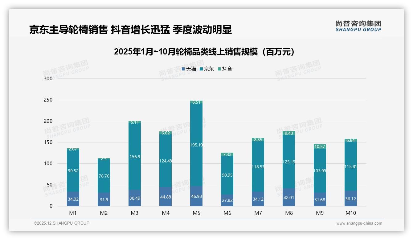 尚普咨询集团权威发布：46岁+占50%轮椅消费，家庭决策撬动中端35%市场-2025年12月-轮椅-38