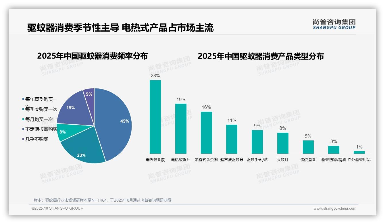 45%消费者夏季仅购驱蚊器一次——尚普咨询集团趋势报告摘要-2025年10月-驱蚊器-38