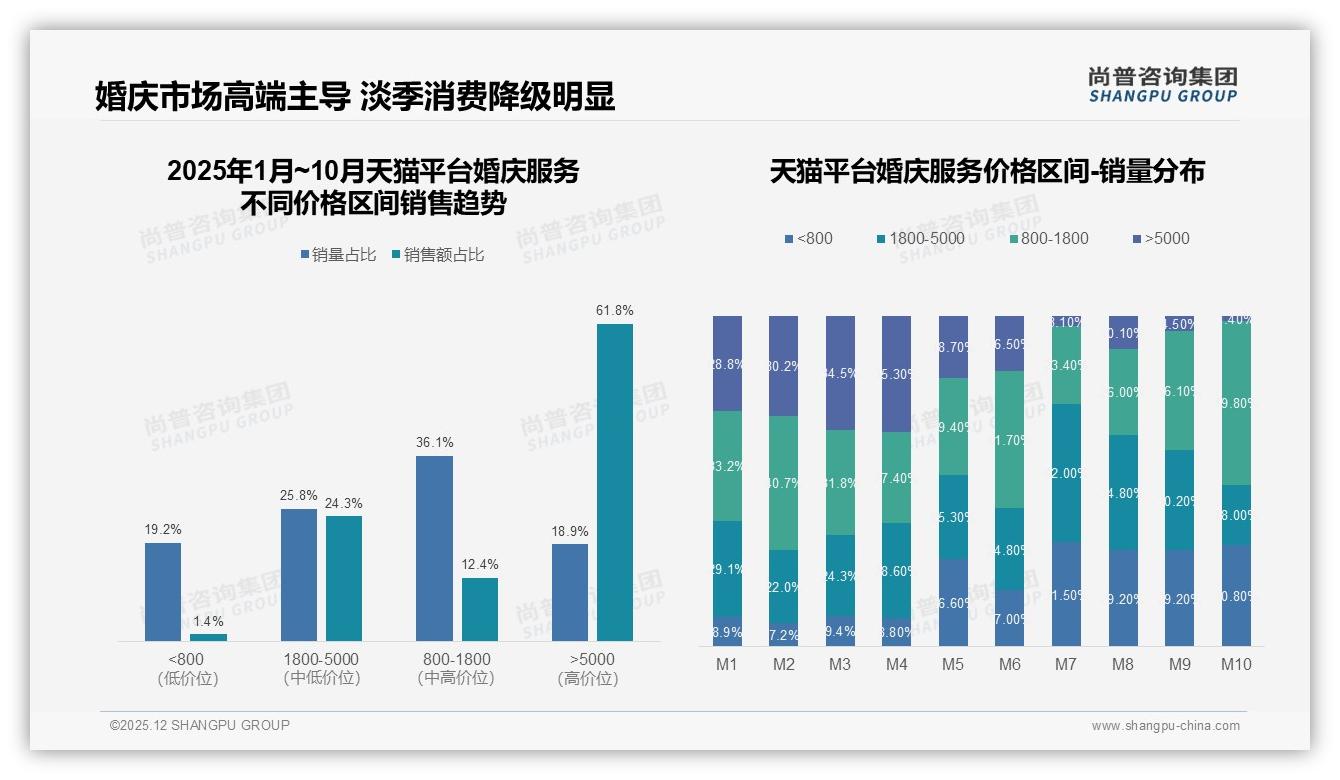 婚庆服务69%消费者愿推荐，73%差评因效果未达预期与隐形消费——尚普咨询集团独家披露-2025年12月-婚庆服务-38