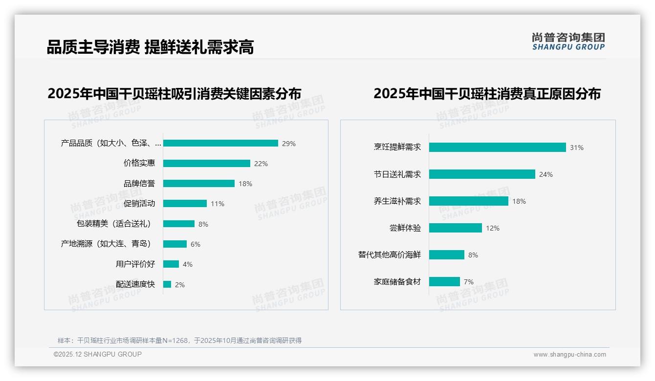 尚普咨询集团独家披露：国产干贝52%信任度碾压进口23%，品质29%成首购关键-2025年12月-干贝瑶柱-38