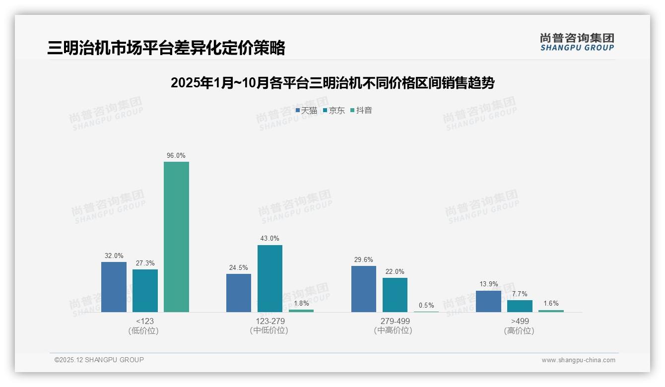 三明治机每周使用几次占34%揭示高频刚需，双盘多功能款38%份额领跑——尚普咨询集团报告披露-2025年12月-三明治机-38