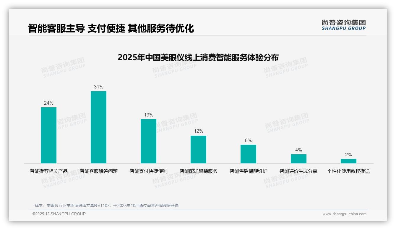 美眼仪晚间18到22点42%使用高峰32%场景护肤后放松——尚普咨询集团行业透视-2025年12月-美眼仪-38