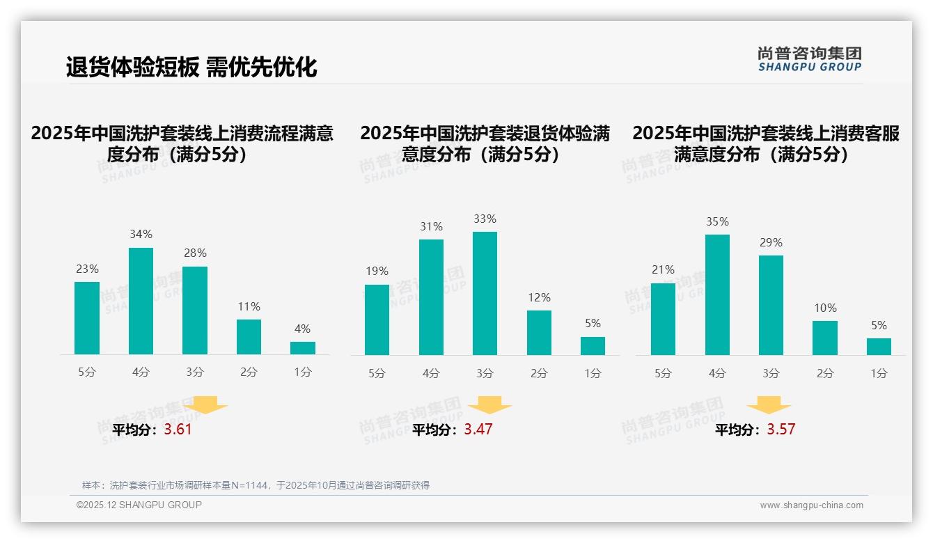 尚普咨询集团数据洞察：28%个性化推荐需求呼唤洗护套装智能服务-2025年12月-洗护套装-38