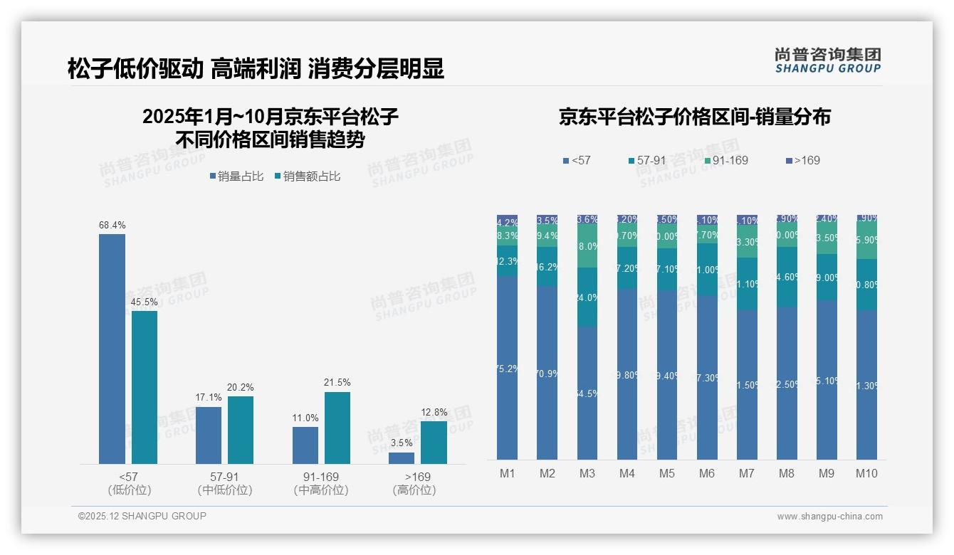 250到500克包装占31%_松子家庭装成新刚需——尚普咨询集团品类洞察-2025年12月-松子-38
