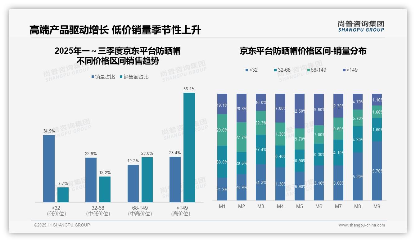 京东防晒帽高端产品贡献56.1%销售额，尚普咨询集团年度报告精华-2025年11月-防晒帽-38