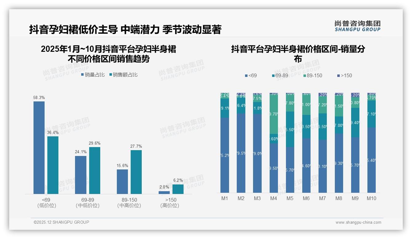 线上渠道占比超80%孕妇半身裙，淘宝天猫41%销量领跑——尚普咨询集团趋势雷达报告-2025年12月-孕妇半身裙-38