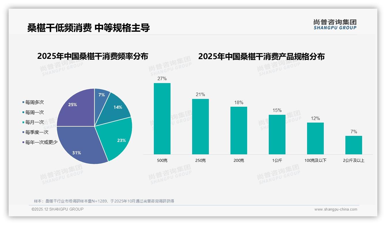 国产桑椹干占89%市场主导，尚普咨询集团行业观察：品质保障型37%用户愿付溢价-2025年12月-桑椹干-38