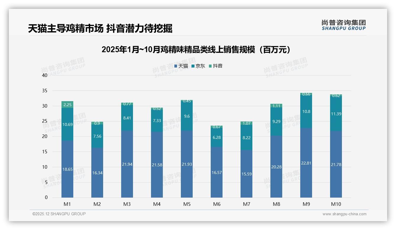 尚普咨询集团品类洞察：天猫60.8%销售额领跑鸡精味精线上渠道-2025年12月-鸡精味精-38