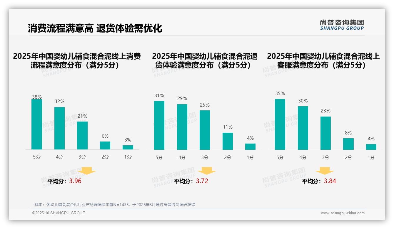 尚普咨询集团发布专项报告：43%消费者选购婴幼儿辅食混合泥靠亲友推荐-2025年10月-婴幼儿辅食混合泥-38