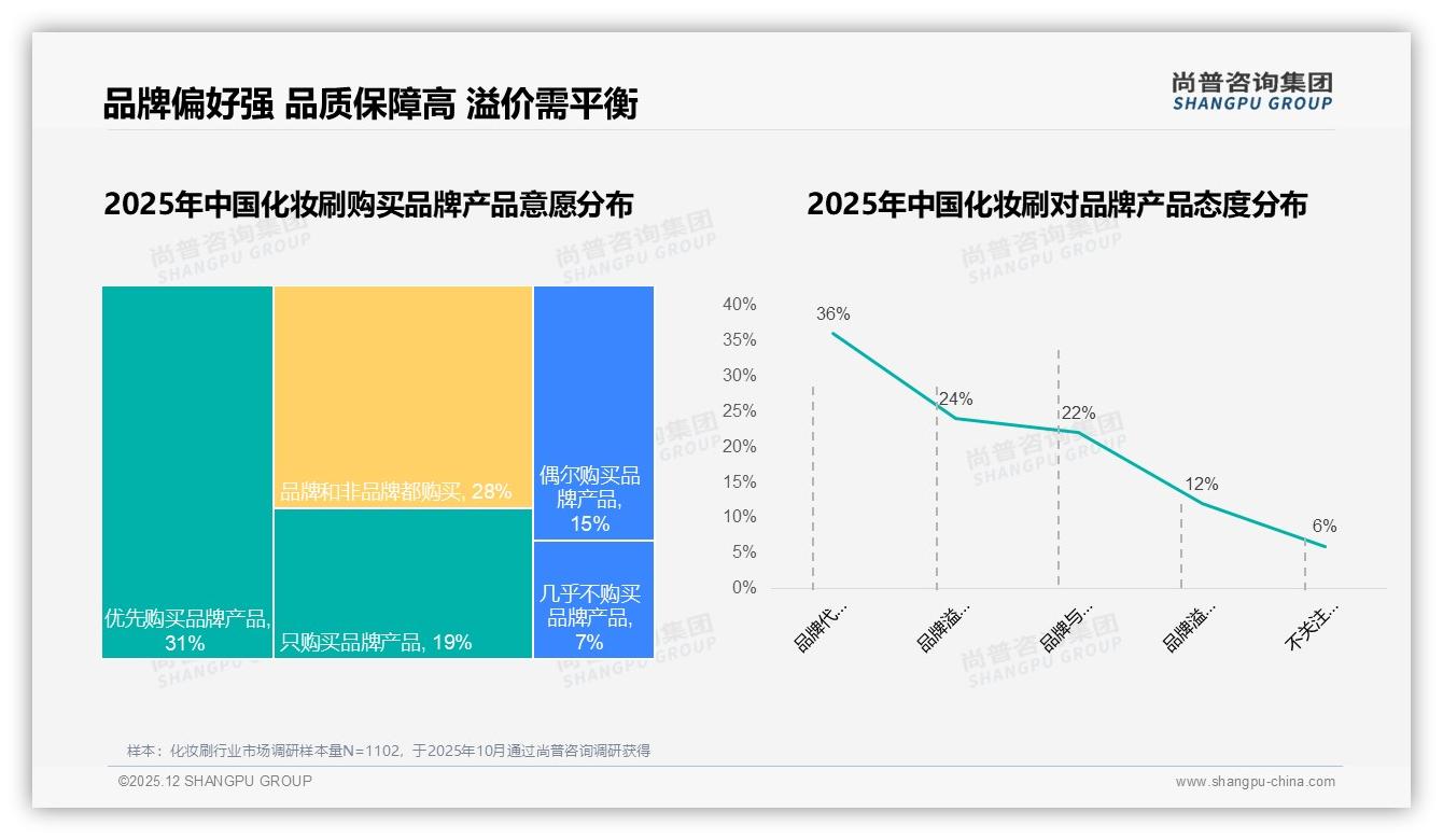 化妆刷国货占比68%远超进口，本土品牌借性价比突围——尚普咨询集团权威报告发布-2025年12月-化妆刷-38