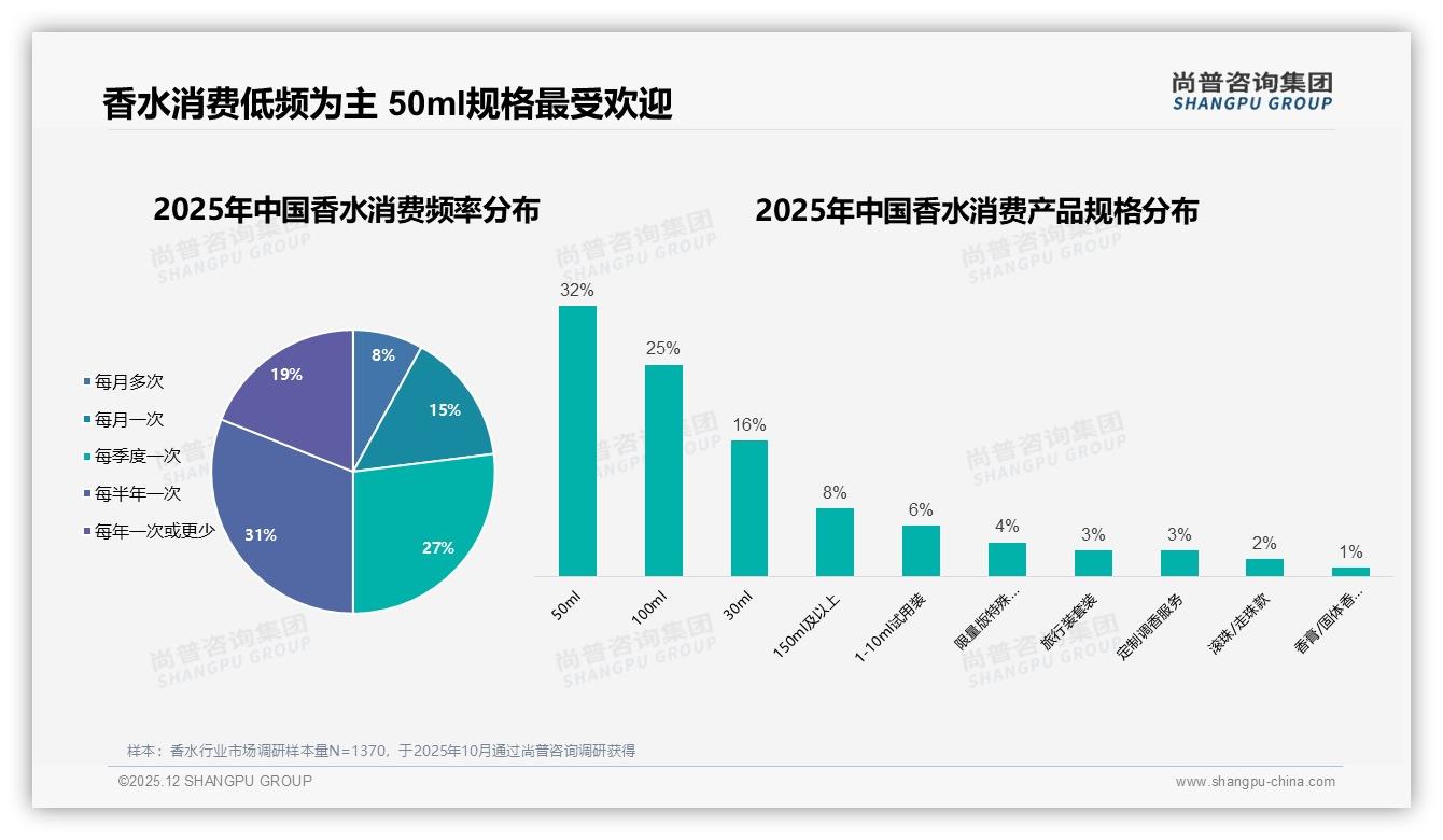 尚普咨询集团品类洞察：社交场景57%驱动香水使用，周末白天33%成喷香黄金时段-2025年12月-香水-38