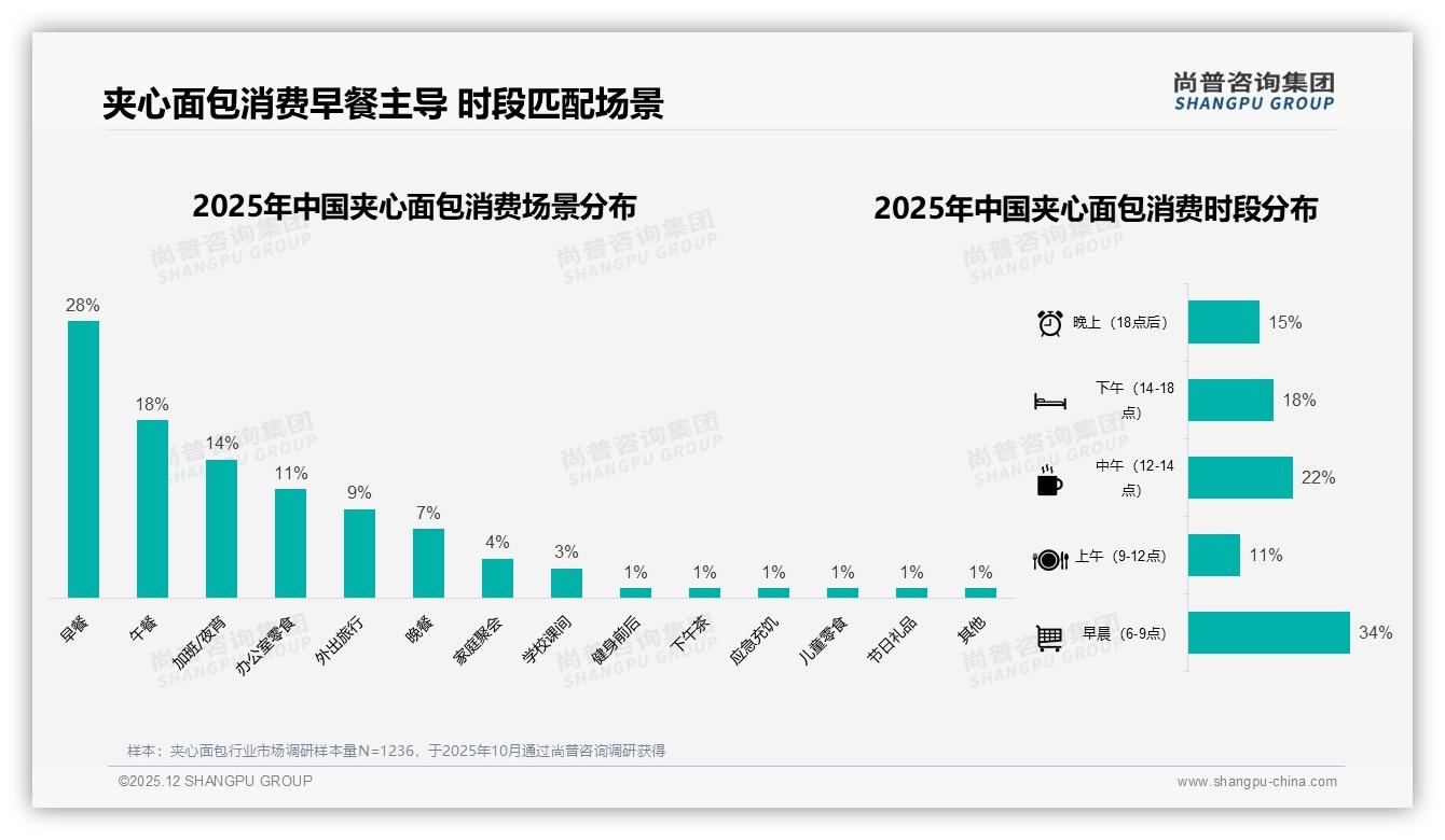 早餐场景34%时段占比激活夹心面包销量，尚普咨询集团数据洞察-2025年12月-夹心面包-38